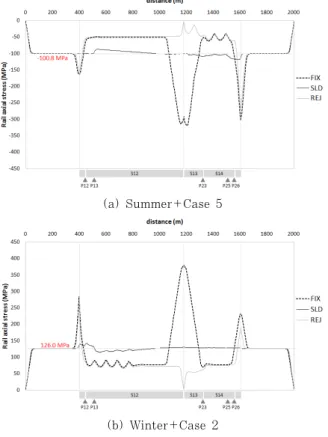 Fig. 9 Rail axial stress(temperature + train vertical &amp; 