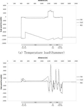 Fig.  12(a)에  나타난  바와  같이  기존  직결식  궤도(FIX,  REJ)는 온도하중에 의하여 각각 702kN 및 307kN의 최대  압축력이 발생하였으며, 이는 궤도 슬래브의 단면적을 고려하면  각각  0.5MPa,  0.2MPa의  압축응력에  해당되어  일반적인  콘크리트  궤도  단면이  충분히  수용할  만한  정도이다