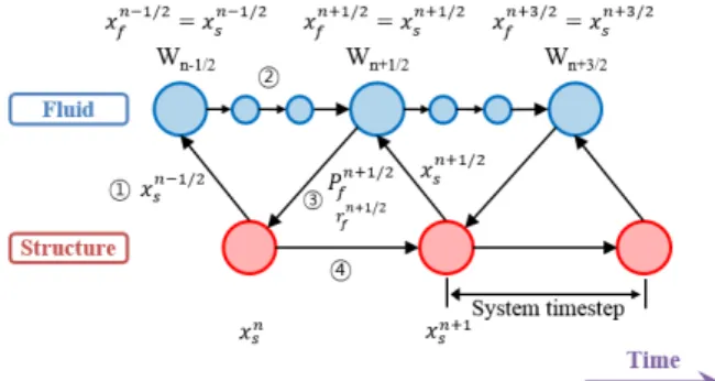 Fig. 3 Flow chart for ISS scheme일반적으로 사용되고 있는 기법(Felippa et  al., 2001)으로 