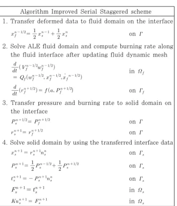 Fig. 6 Pressure time history for system timestep Algorithm Improved Serial Staggered scheme