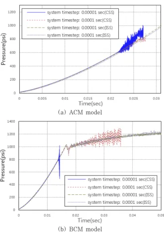 Fig. 10 Pressure time history using CSS and ISS  scheme