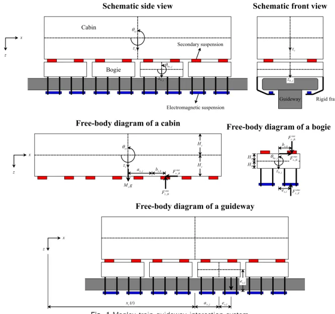 Fig. 1 Maglev train-guideway interaction system작용계의  동적거동  해석기법을  개발하고자  한다.  부상전자석 전자기력의  변동은  부상된  물체의  가속도와  밀접하게  연관 되어 있기 때문에, 차량의 가속도를 계측하여 부상력을 제어하는 것은 가장 기본적인 자기부상열차의 부상공극 제어기법이라고 할 수 있다