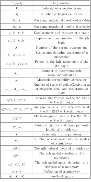 Table 1 Physical properties for a maglev train-guideway  system                      (1) 식 (1)의 부상공극제어기법을 적용하여 Fig