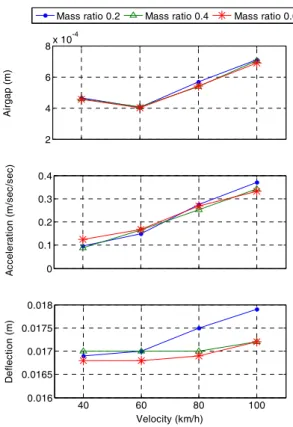 Fig. 5 Maximum dynamic responses of maglev  train-guideway interaction system
