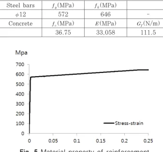 Fig. 5 Material property of reinforcement