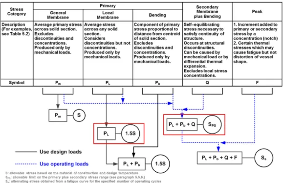 Fig. 1 Stress categories and limits of equivalent stress(ASME, 2013) 이며,  국부적인  항복  또는  작은  변형이  생기는  응력이  유리 하게  재분배되므로  이  응력의  한번  작용으로  파괴가  일어나 지는  않는다