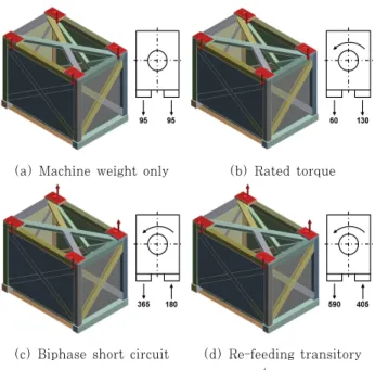 Fig. 4 Four load conditions for the motor base frame3.2 유한요소모델링유한요소모델  생성에는  ANSYS  Mechanical을  사용하였으며  모터  베이스  프레임의  판재  및  빔  부재에  대한  요소 크기를  결정하기  위하여  쉘  요소  크기가  5mm  및  10mm인 경우  해석결과의  수렴성을  확인하였다