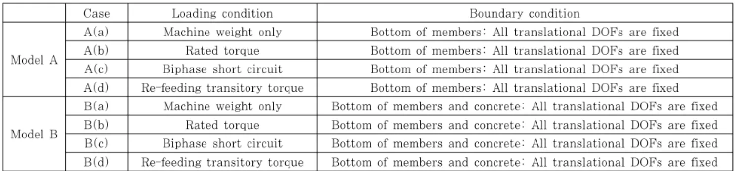 Table 2 Load and boundary conditions for structural analysis