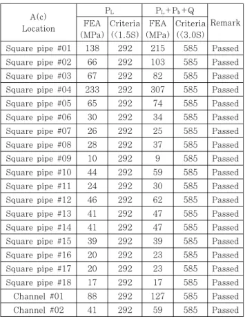Table 8 Results of structural analysis using criterion  from ASME code for model B