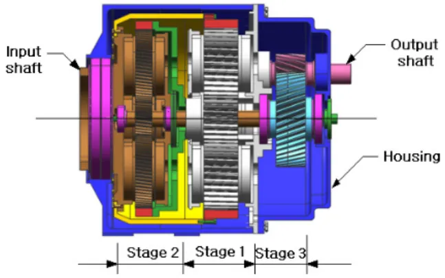 Fig. 1 Major components of horizontal-axis wind turbine  (AGMA, 2003) 하여 맞물려 있는 유성기어들의 기울임에 적응적으로 축정렬이 가능하도록 한 것이다.한편, 기어박스의 구조해석적인 측면에서 살펴보면, 복잡한 내부  기어시스템을  그대로  반영하는  것은  모델링  작업의 어려움은  물론  엄청난  수의  유한요소를  필요로  한다