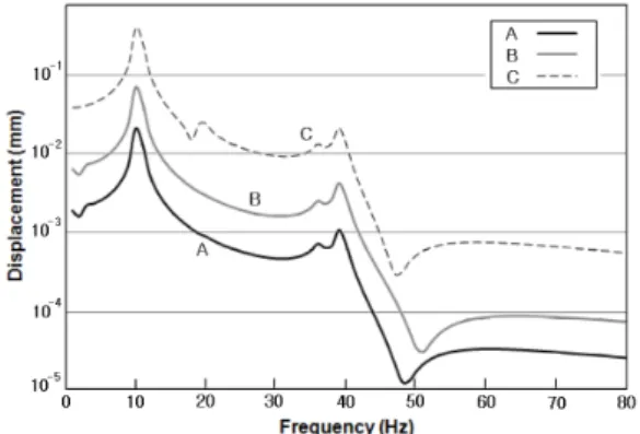 Fig. 15 Frequency responses of dynamic displacement  at three points in the gear system