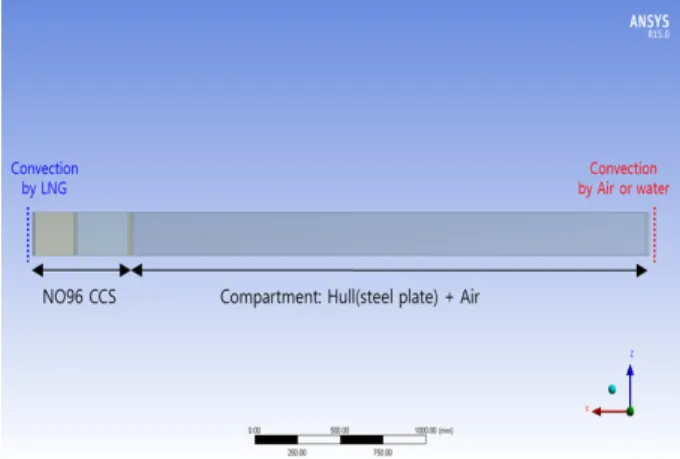 Fig. 7 Geometry of heat transfer model for BOG/BOR 같이  화물창과  선체의  일부를  선택하여  모델을  작성하였다
