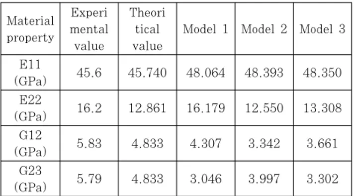 Table 5 Material properties of E-glass 21xK43 gevetex  3-dimensional model 3) T300(섬유 비율    :60%)Material propertyExperimental valueTheoritical value