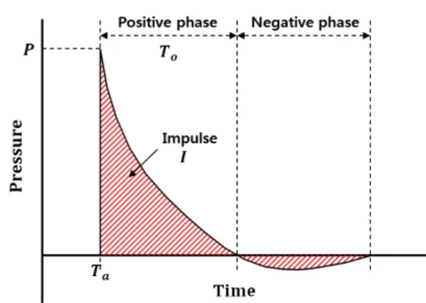 Table 2 Coefficients for positive phase duration  (    -0.34)   ≤     일 때,      ×   (3c) C1 -0.801052722864 C2 0.164953518069 C3 0.1277888499497 C4 0.00291430135946 C5 0.00187957449227 C6 0.017341396