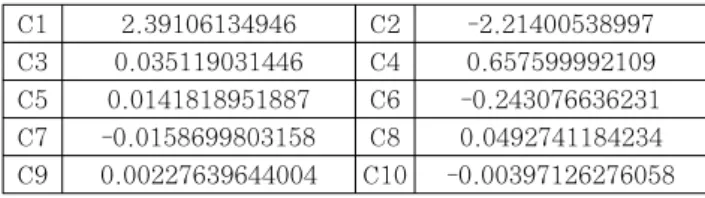 Table 10 Coefficients for reflected impulse
