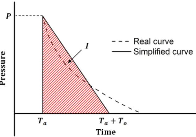 Fig. 2 Simplified pressure-time history curve
