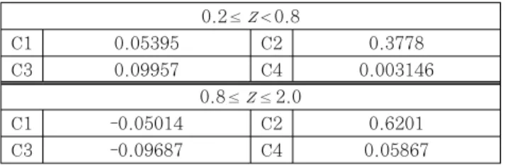 Fig. 5     - interaction curve