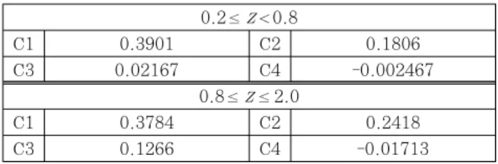 Fig. 8 Plate model for analysis또한, 최대 입사압()은 다음과 같이 계산된다. ××(14)0.2≤0.8C11.942C20.7656C30.3162C40.025120.8≤≤2.0C116.39C223.80C3-11.50C44.237