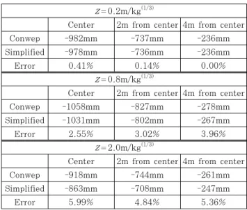 Fig. 9 Blast load at the center(  0.2m/kg (1/3) ) 폭발하중의 경우 환산거리에 따라 하중 크기의 차이가 매우  크기 때문에 일정 수준의 변위를 얻기 위해 해석 모델의 물성은  환산거리에  따라  임의로  조절하여  가정하였으며,  가정한  물성은 다음과 같다