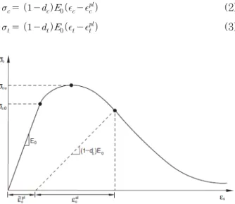 Fig. 5 Behavior of Steel해석모델에  사용된  콘크리트  요소는  8절점  육면체  요소 (C3D8R)를,  철근에  사용된  요소는  2개의  노드를  가지는 일반적인 트러스 요소(T3D2)를 사용하였다