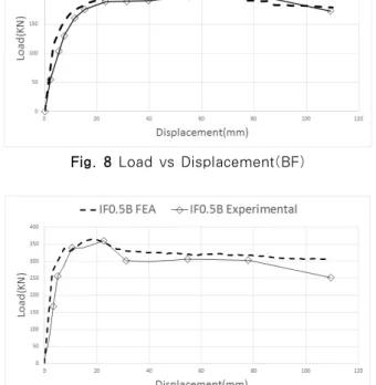 Fig. 10 Load vs Displacement(IF1.0B)