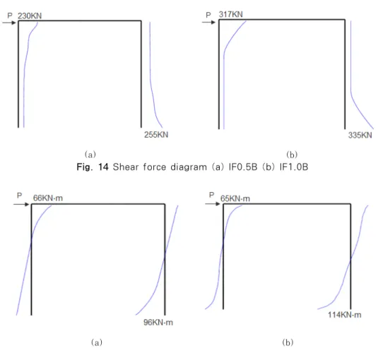 Fig. 15 Bending moment diagram (a) IF0.5B (b) IF1.0B4.3 골조의 전단력과 휨모멘트 분포