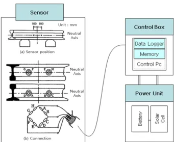 Fig. 2 Measurement system configuration diagram