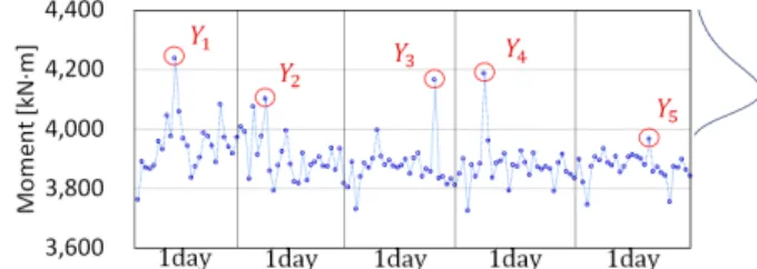 Fig. 4 Example of daily maximum distribution