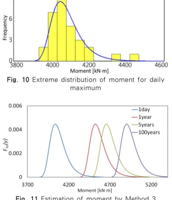 Fig. 11 Estimation of moment by Method 3
