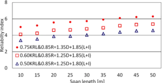 Fig. 21 Reliability index for shear force assuming  reduction of design live loads