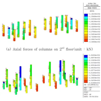 Fig. 10 Member forces of peripheral main horizontal  members Member Measured Deflection (mm) Analyzed Deflection(mm) Allowable Deflection(mm) South of 2 nd  floor 33.0 27.4 29.2 North of 2 nd  floor 33.0 27.4 29.2 South of 1 st  floor 45.0 12.3 29.2 North 