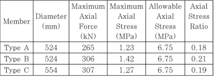 Table 2 Axial stress evaluation of 2 nd  floor columns