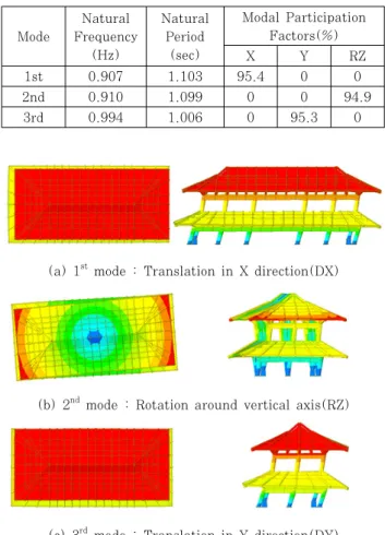 Table 8 Dynamic characteristics from eigenvalue analysis