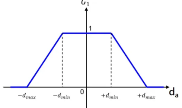 Fig. 4     by displacement of AMD 3.2.2 원점보정(  ) 3.2.1에서  언급한  게인스케줄링은  AMD  변위에  따라  순 수제어력을  조절하여  질량체가  설정한  최대변위를  초과하지  않도록  한다