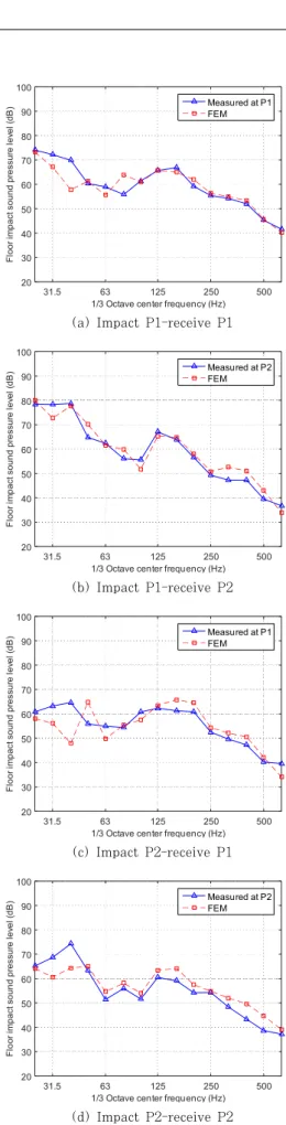 Fig. 15 Impact sound pressure spectrum level analyzed  by using FFT, FFT synthesis, and 1/3 octave band pass 