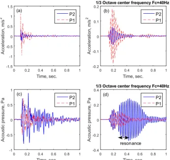 Fig. 17 Comparison between experimental and numerical  results on 1/3 octave floor impact sound pressure level