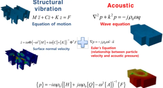 Fig. 2 Numerical calculation flow of structure vibration  and floor impact sound
