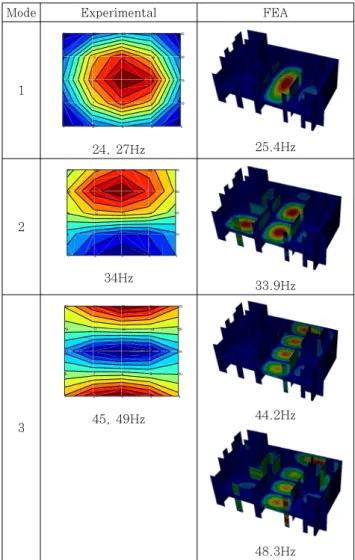 Fig. 4 FE model for structural vibration and acoustic  response analysis