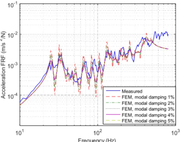 Fig. 10 Acceleration level according to modal  damping(rubber ball, impact P1-receive P1)