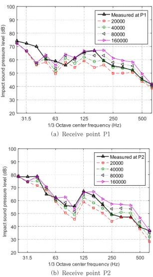 Fig. 12 acoustic panel impedance for concrete  surface(rough finish) 4. 실험결과 및 예측결과 비교 4.1 바닥 가속도 레벨  Fig