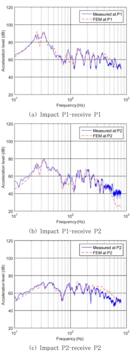 Fig. 14 Comparison between experimental and  numerical results on acoustic pressure frequency 