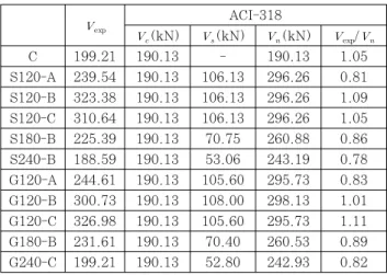 Table 3 Test results