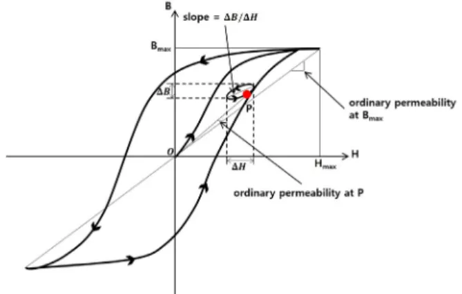 Fig. 1 B-H Curve of a typical ferromagnetic material
