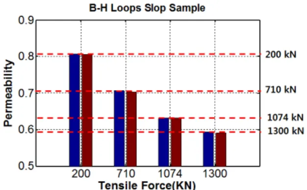 Fig. 8 B-H curve according to the change of tensile  force