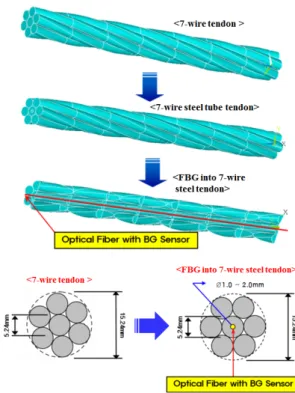 Fig. 2 Concept of in-strand FBG sensor