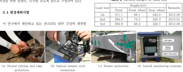 Fig. 8 Monitoring results during the initial prestressing  process 3.3 모니터링 시스템 구축 광섬유센서는 파손이 쉽게 일어나므로 실제 구조물에 적용 할  경우  많은  어려움이  있다