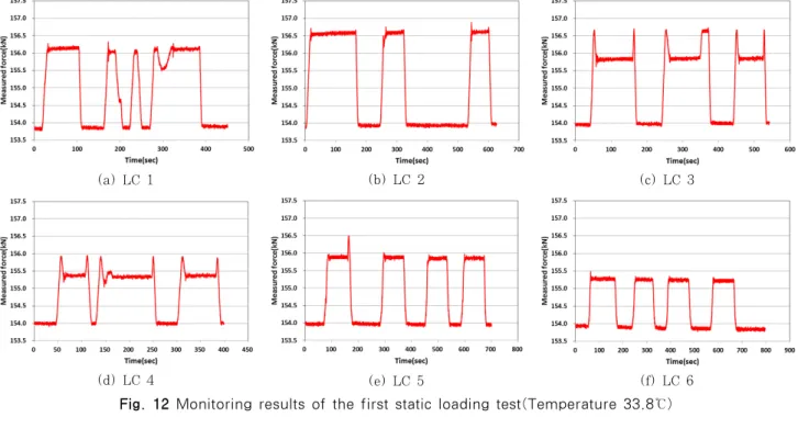 Fig. 12 Monitoring results of the first static loading test(Temperature 33.8℃)