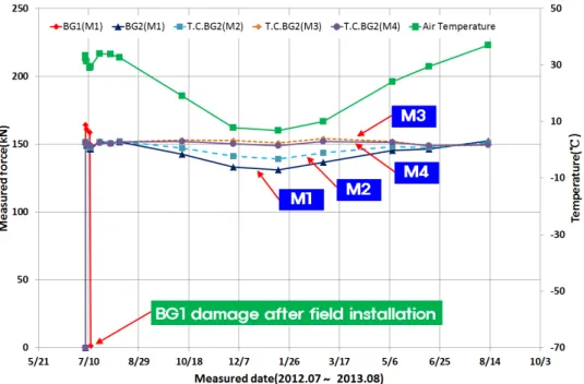 Fig. 14 Long-term monitoring results for one year 방법에 의한  긴장력 계측결과가 외부온도와  상관없이 일정한  값을 보여 실무에 적용 가능한 방법으로 판단된다