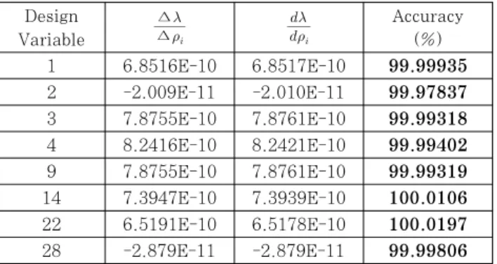 Table 2 Comparison of design sensitivity