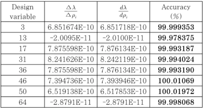 Fig. 7 Cantilever model specification under axial  compression